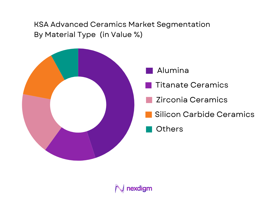 KSA Advanced Ceramics Market by material type