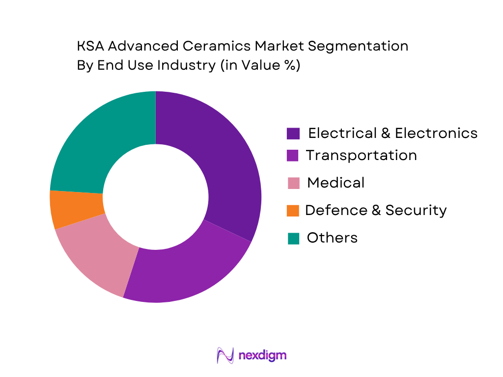 KSA Advanced Ceramics Market by end use industry