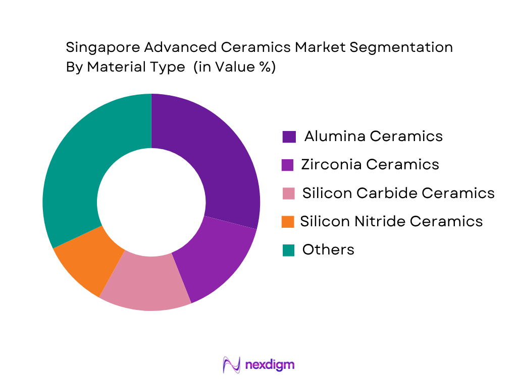 Singapore Advanced Ceramics Market by material type