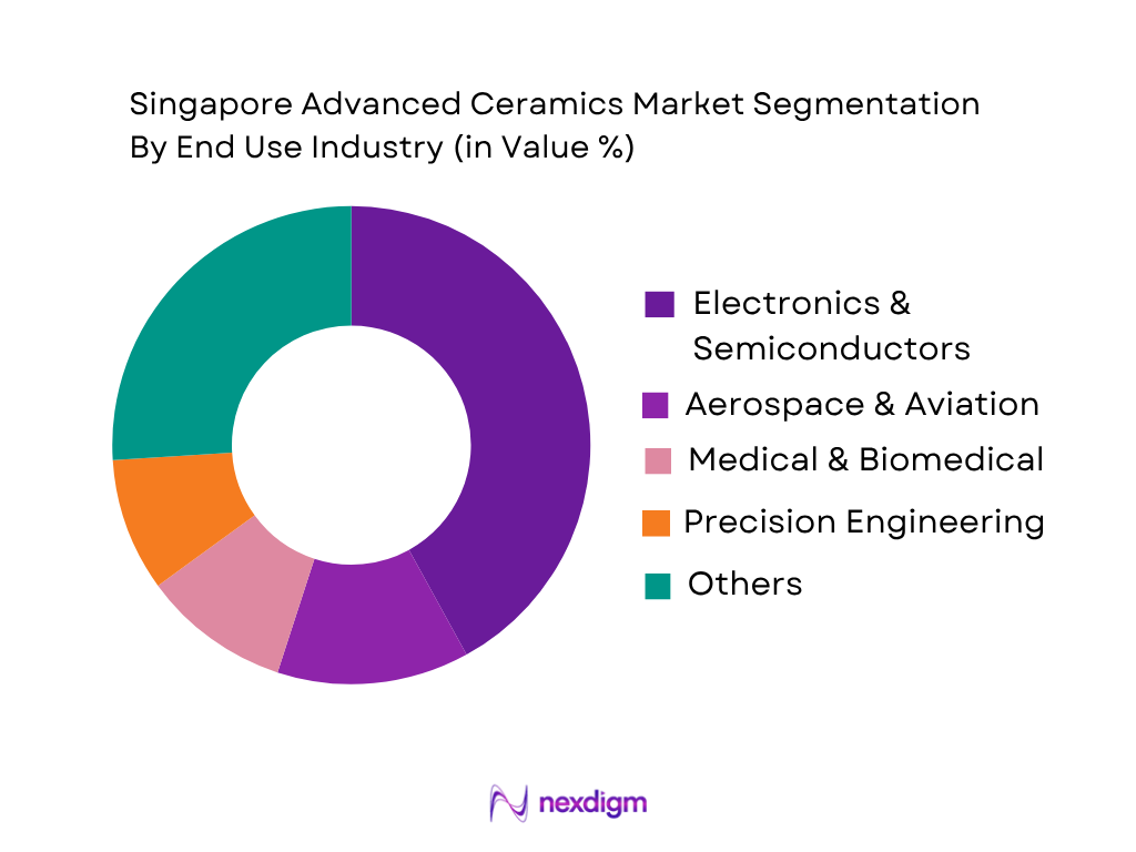Singapore Advanced Ceramics Market by end use industry