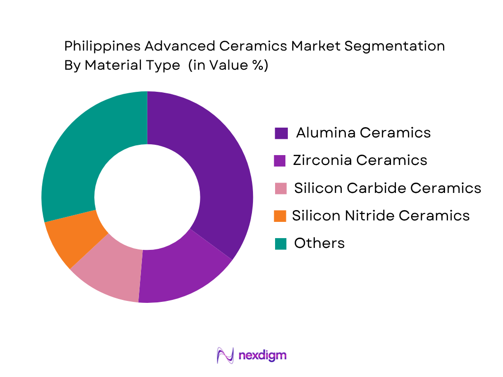 Philippines Advanced Ceramics Market by material type