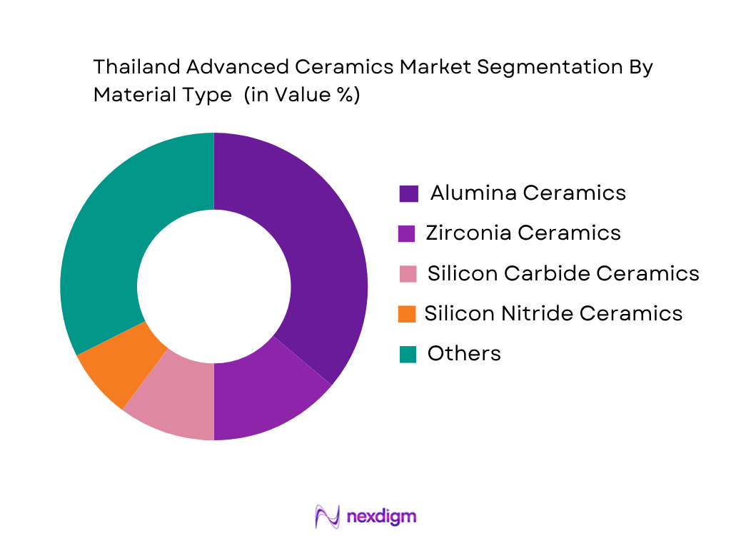 Thailand Advanced Ceramics Market by material type