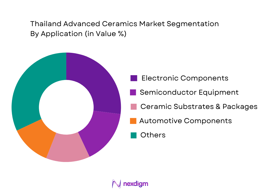 Thailand Advanced Ceramics Market by application