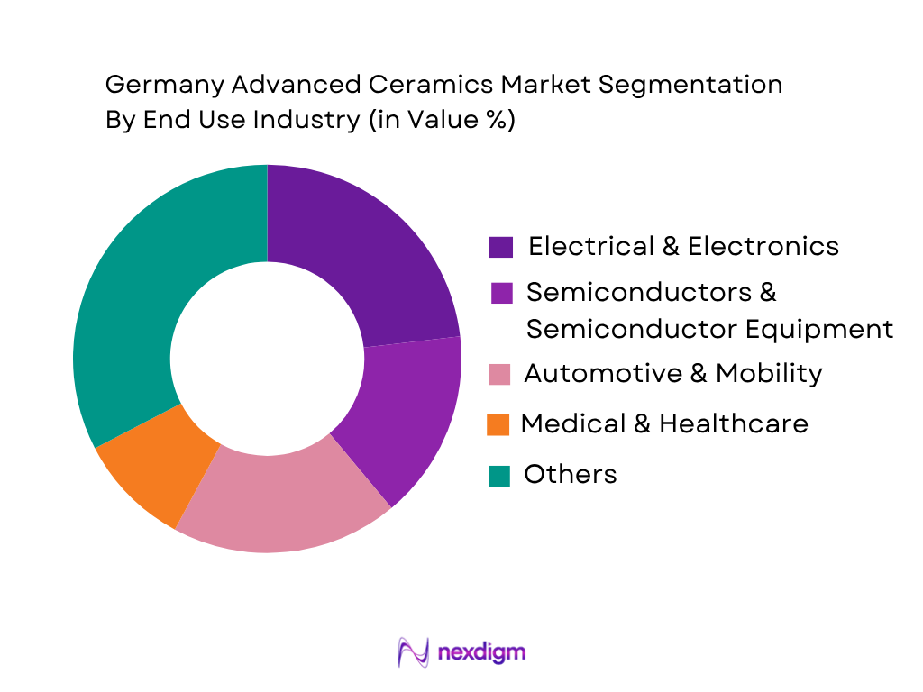 Germany Advanced Ceramics Market by end use industry