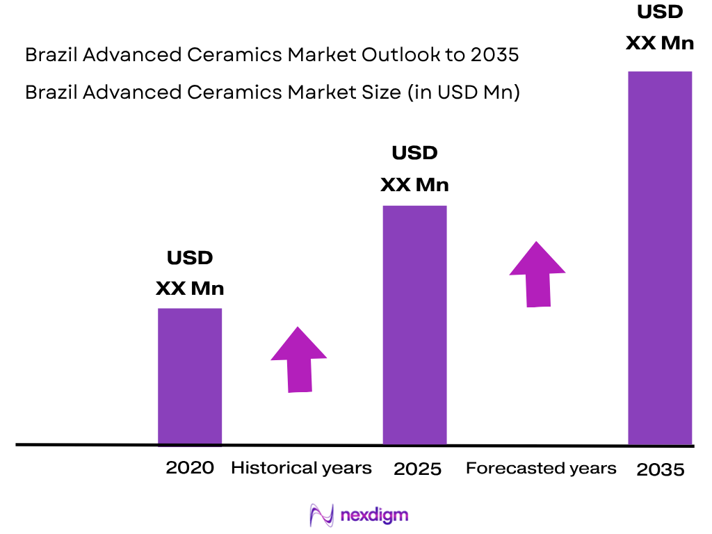 Brazil Advanced Ceramics Market size