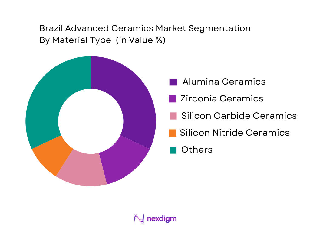 Brazil Advanced Ceramics Market by material type