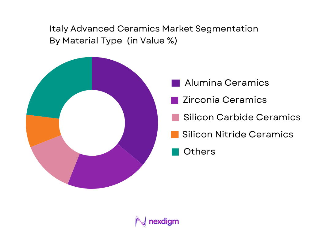 Italy Advanced Ceramics Market by material type