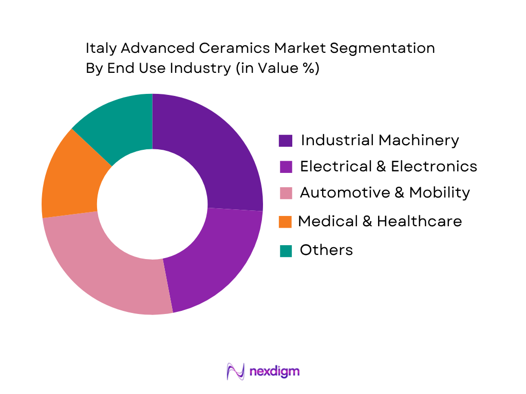Italy Advanced Ceramics Market by end use industry