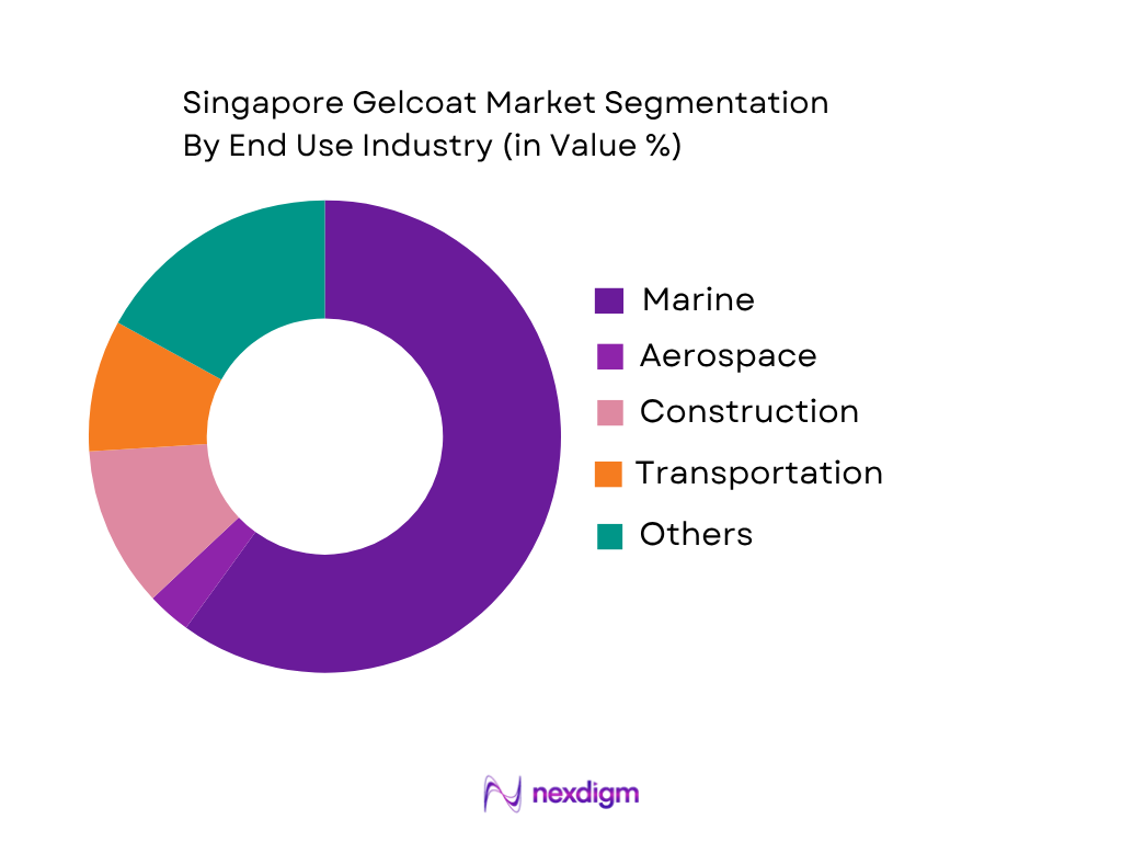 Singapore Gelcoat Market by End-User Industry