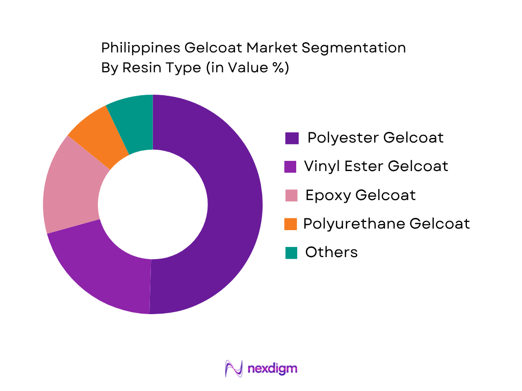 Philippines Gelcoat Market by resin type