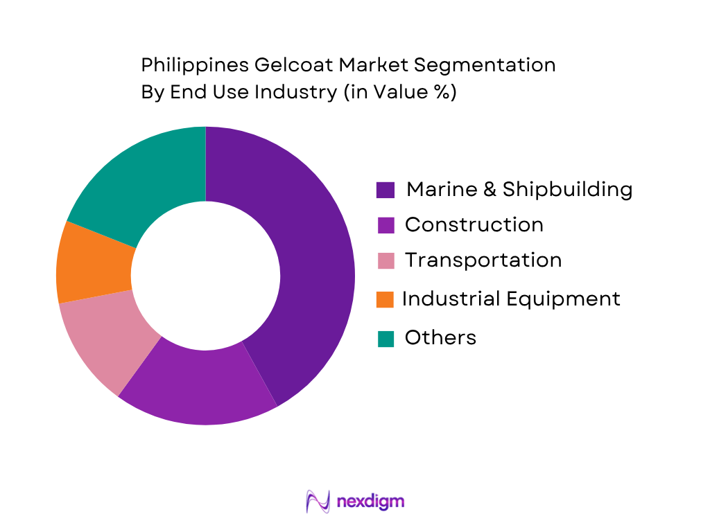 Philippines Gelcoat Market by end use industry