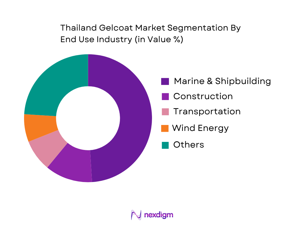 Thailand Gelcoat Market by end use industry