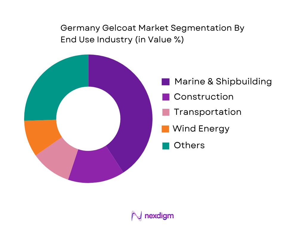 Germany Gelcoat Market by end use industry