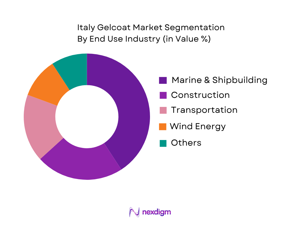 Italy Gelcoat Market by end use industry