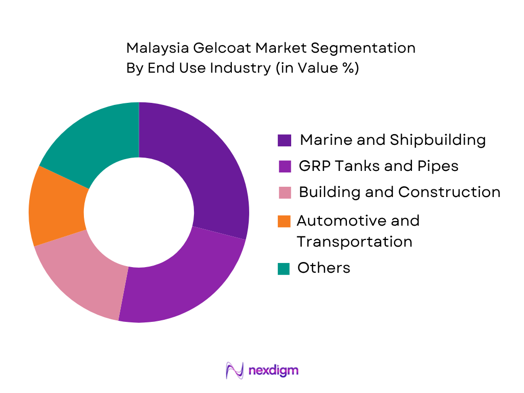 Malaysia Gelcoat Market by end use application