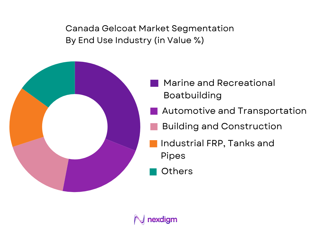 Canada Gelcoat Market by end use industry