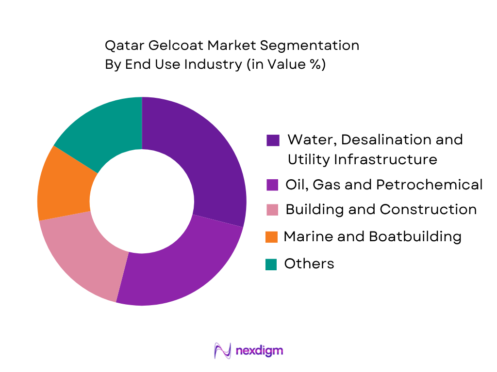 Qatar Gelcoat Market by end use industry