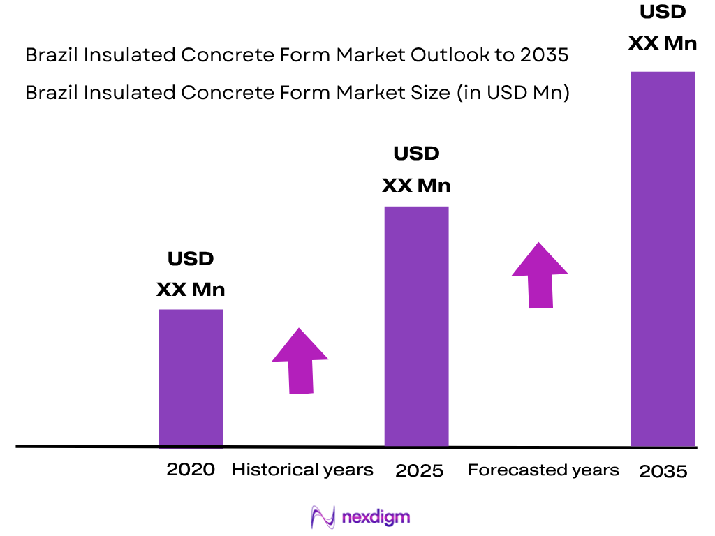 Brazil Insulated Concrete Form Market