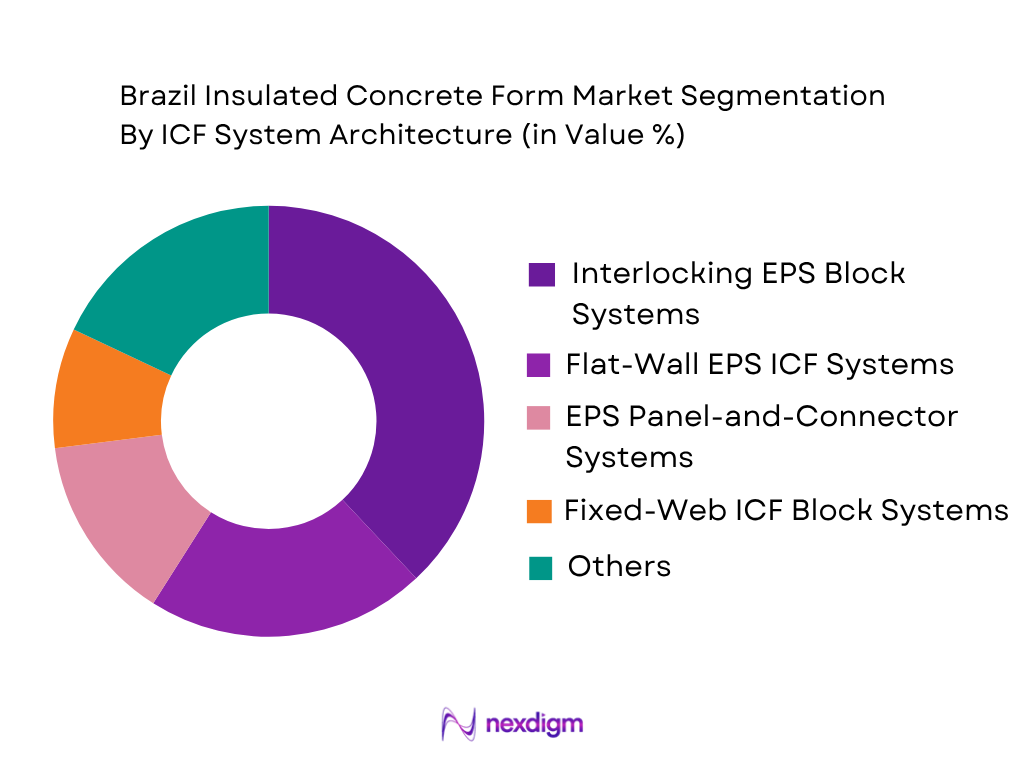 Brazil Insulated Concrete Form Market by ICF System Architecture