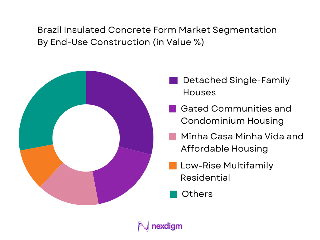 Brazil Insulated Concrete Form Market by End-User Construction