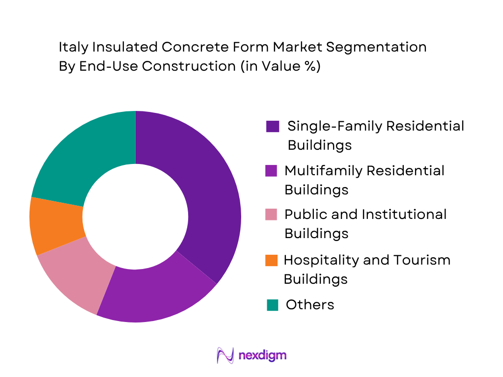 Italy Insulated Concrete Form Market by end use construction