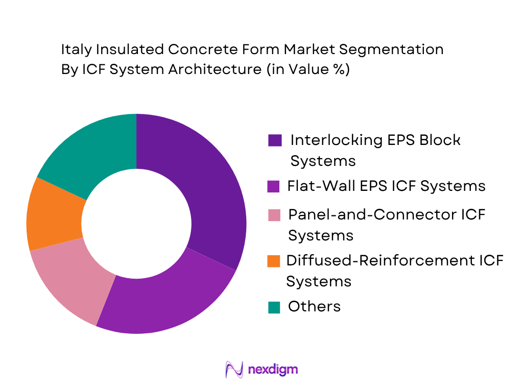 Italy Insulated Concrete Form Market by icf system architecture