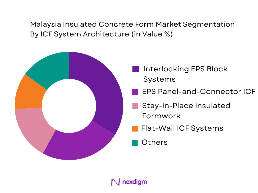 Malaysia Insulated Concrete Form Market by icf system architecture