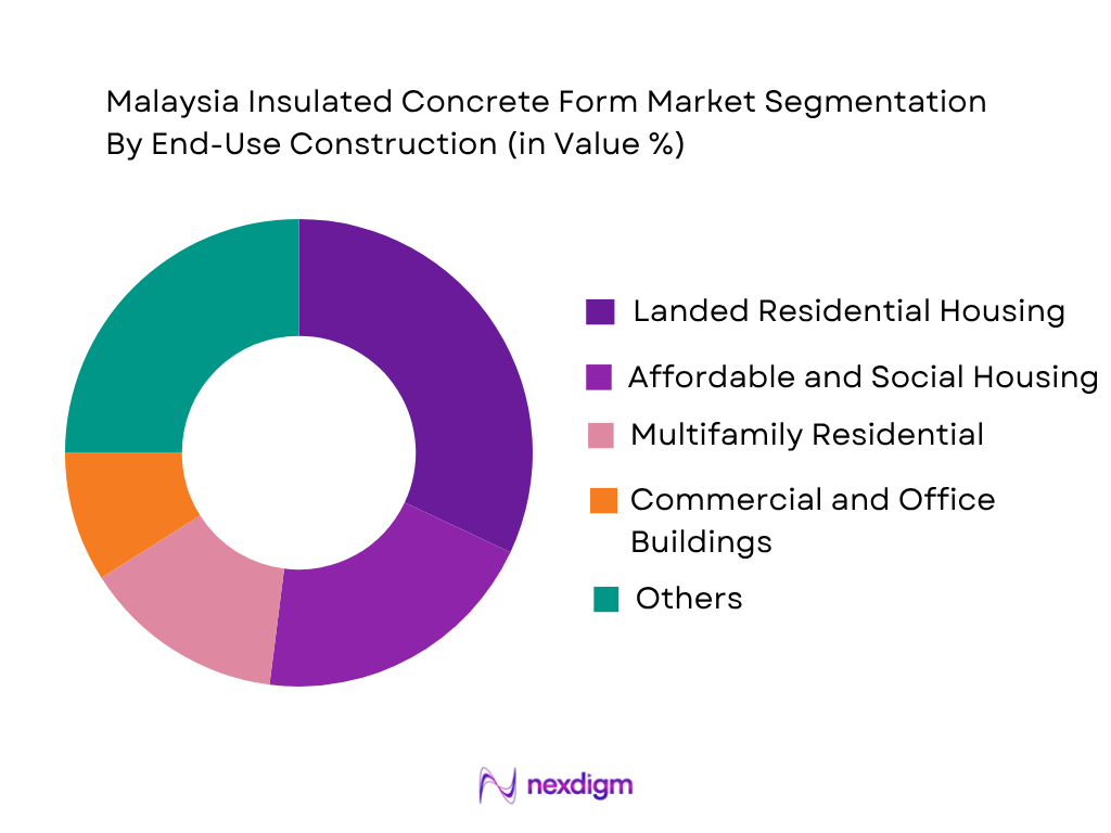Malaysia Insulated Concrete Form Market by end use constructio
