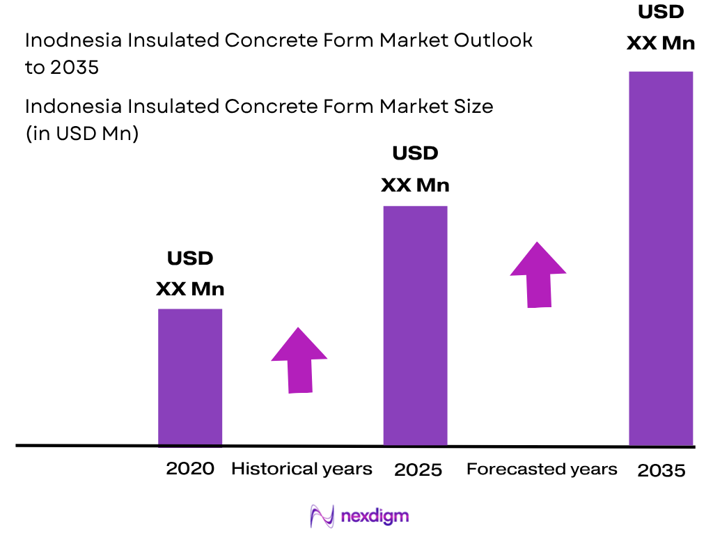 Indonesia Insulated Concrete Form Market size