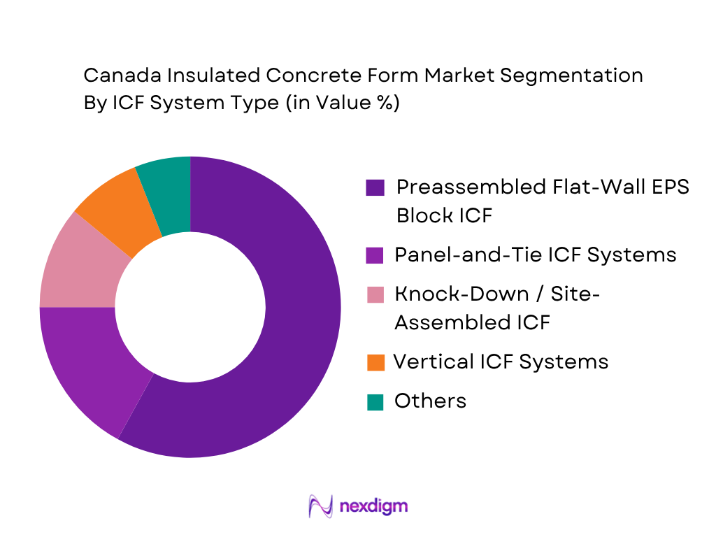 Canada Insulated Concrete Form Market by icf system type