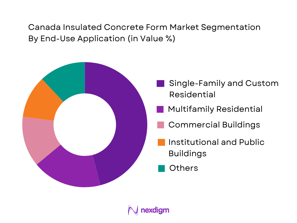 Canada Insulated Concrete Form Market by end use application