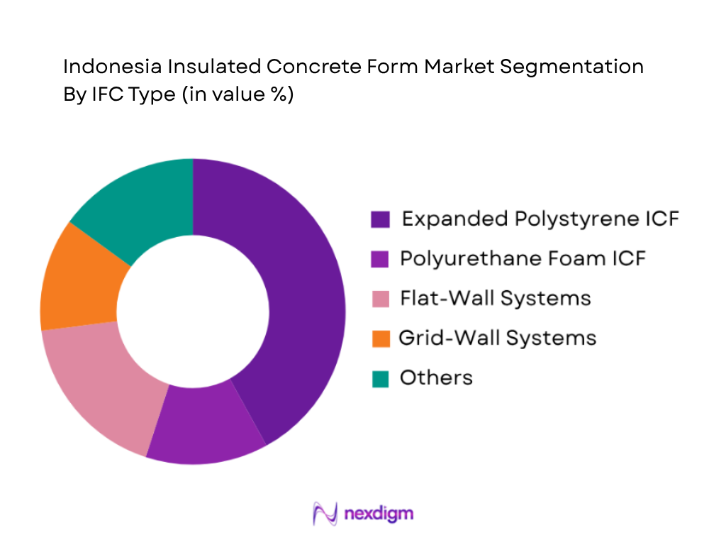 Indonesia Insulated Concrete Form Market by ICF type