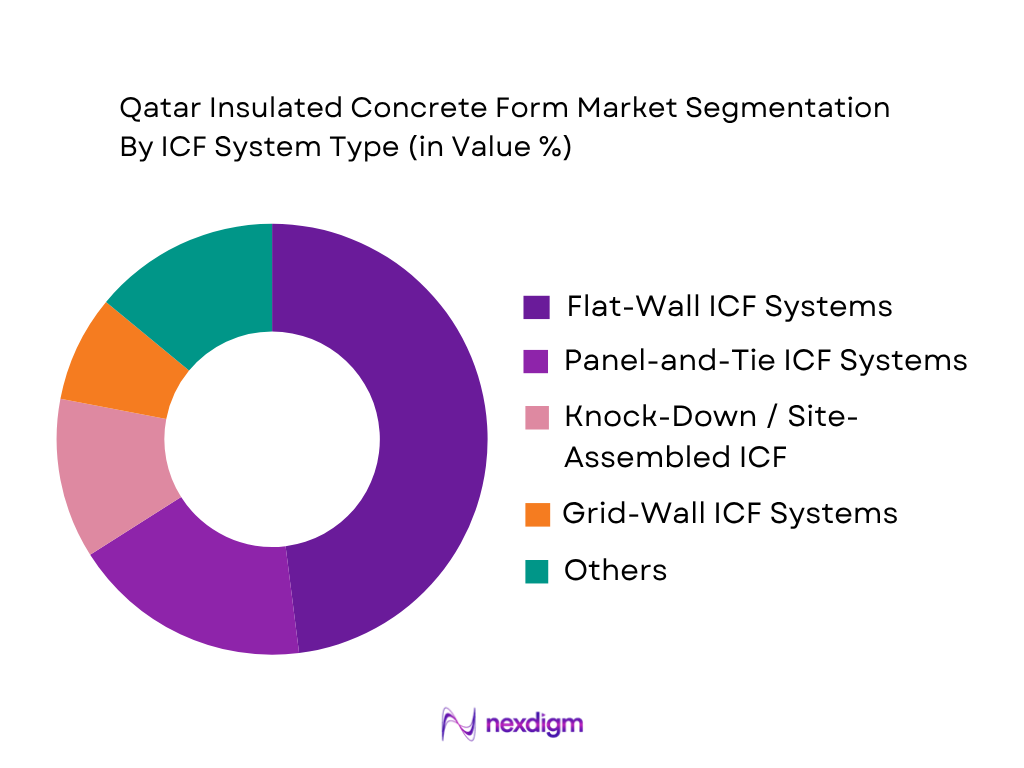 Qatar Insulated Concrete Form Market by icf system type
