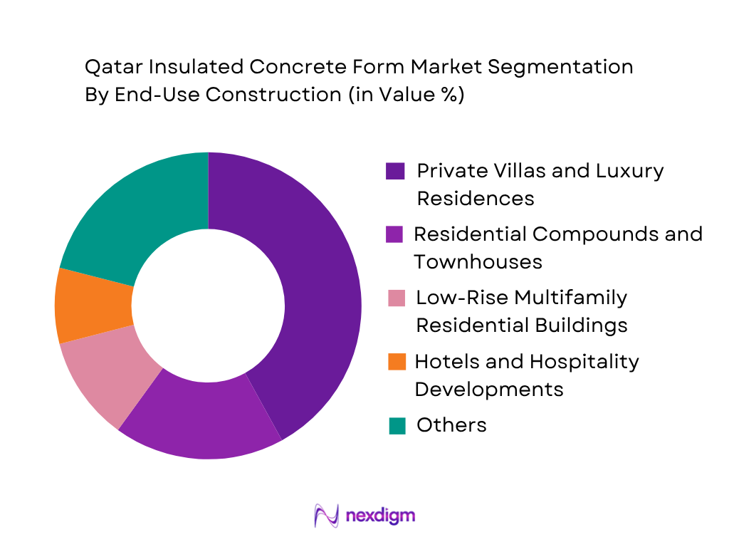 Qatar Insulated Concrete Form Market by end use construction