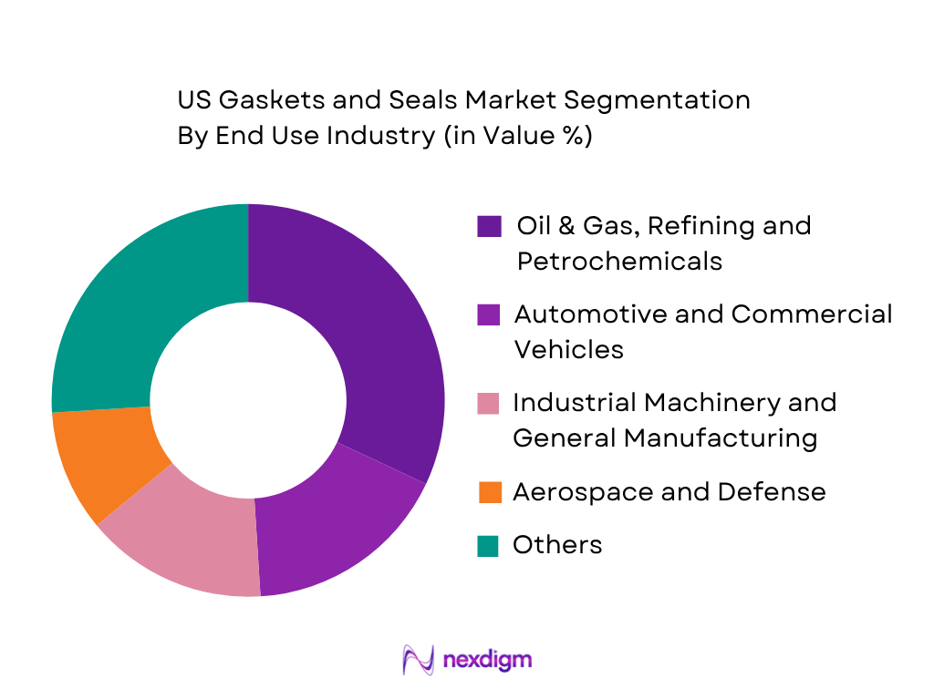 US Gaskets and Seals Market by end use industry