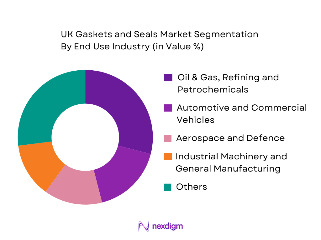 UK Gaskets and Seals Market by end use industry