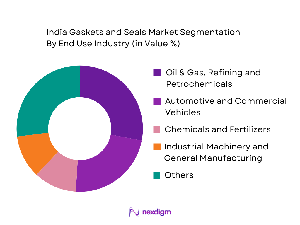 India Gaskets and Seals Market by end use industry