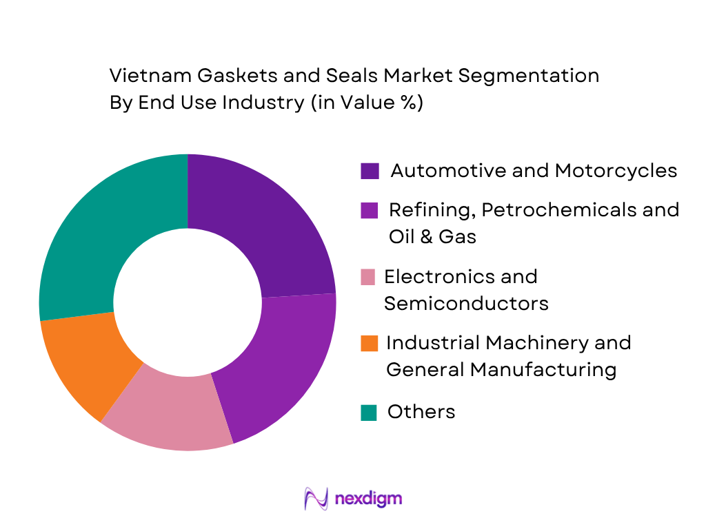Vietnam Gaskets and Seals Market by end use industry