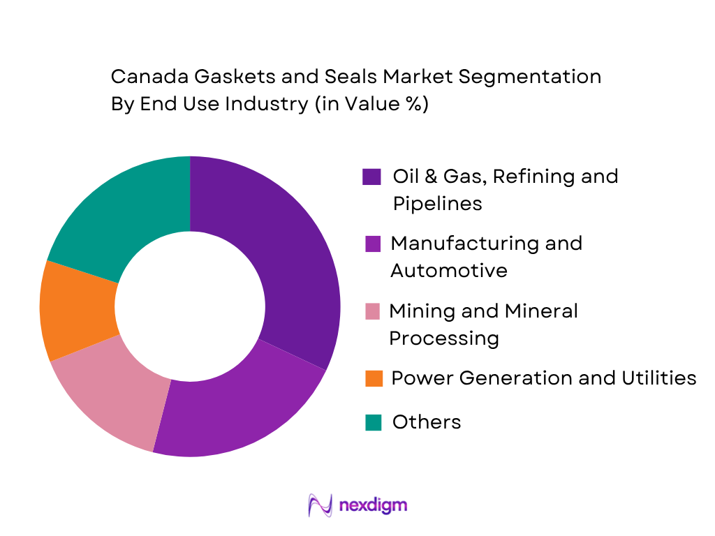Canada Gaskets and Seals Market by End-User Industry