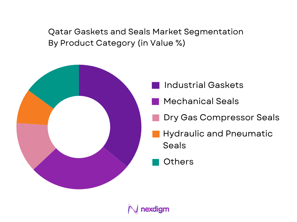 Qatar Gaskets and Seals Market by Product Category