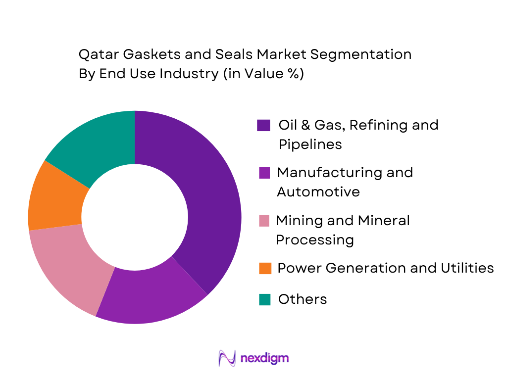 Qatar Gaskets and Seals Market by End-User Industry