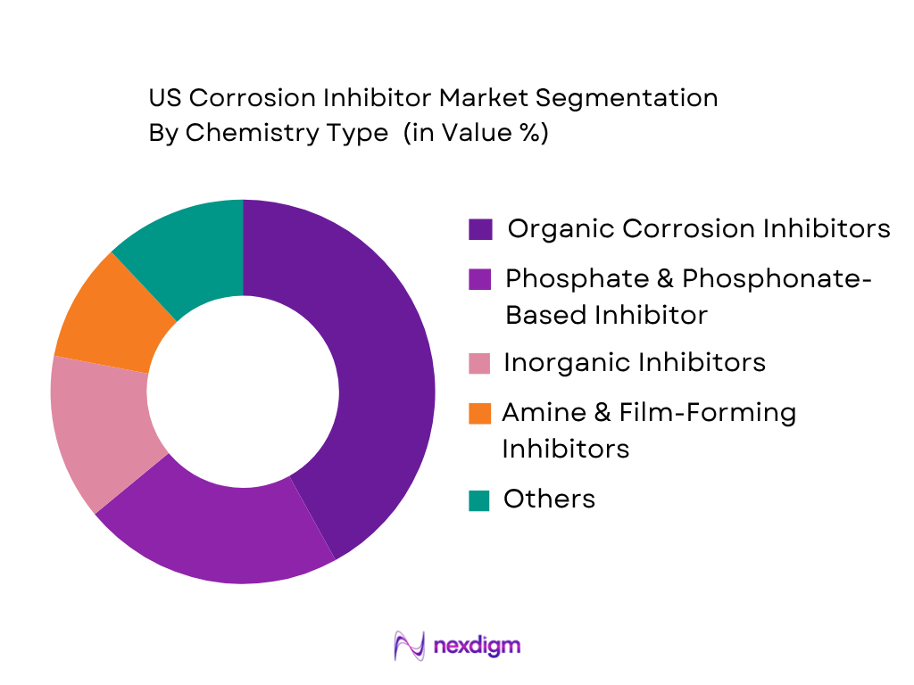 US Corrosion Inhibitor Market by Chemistry Type