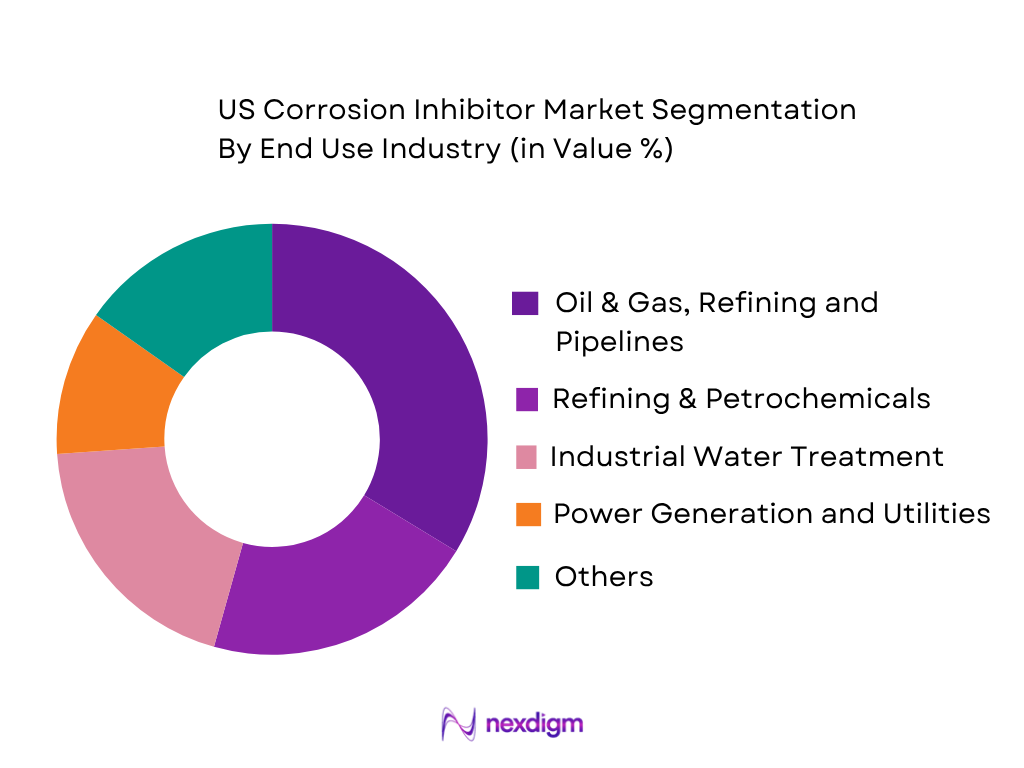 US Corrosion Inhibitor Market by End-User Industry