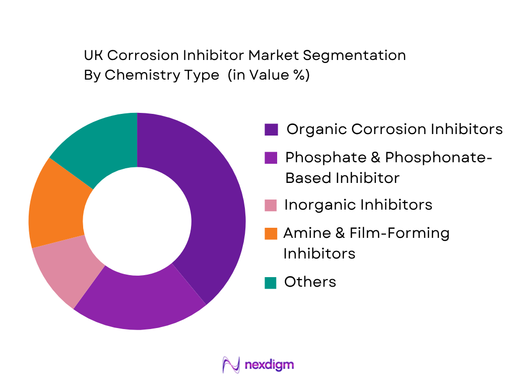 UK Corrosion Inhibitor Market by Chemistry Type