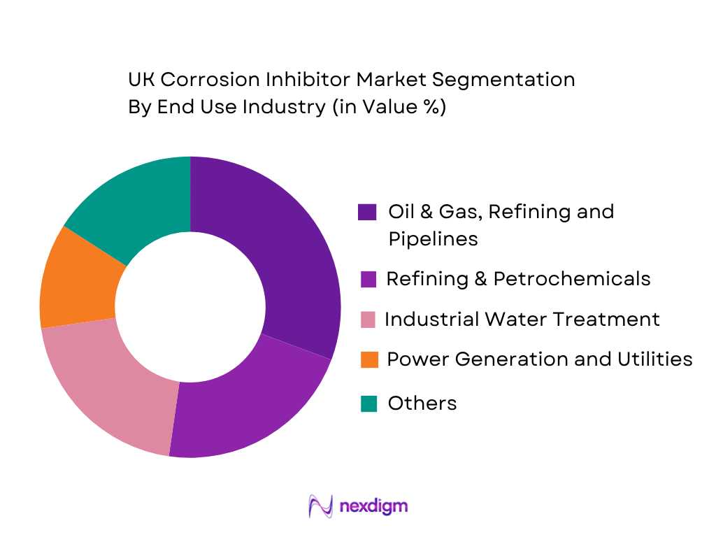 UK Corrosion Inhibitor Market by End-User Industry