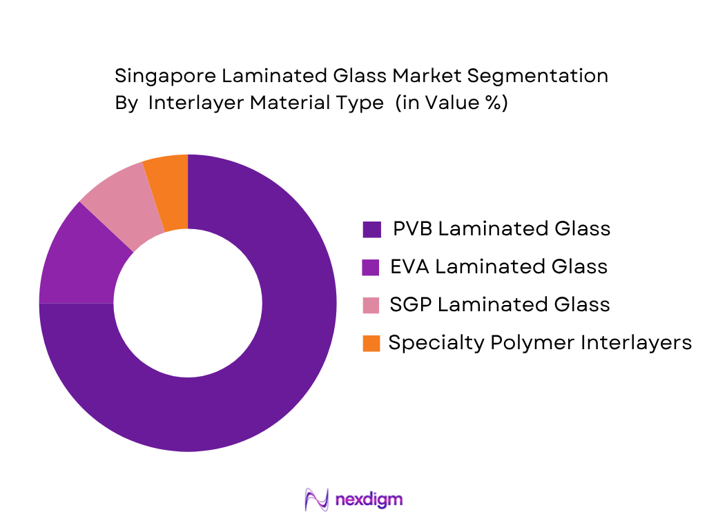 Singapore Laminated Glass Market by interlayer material type