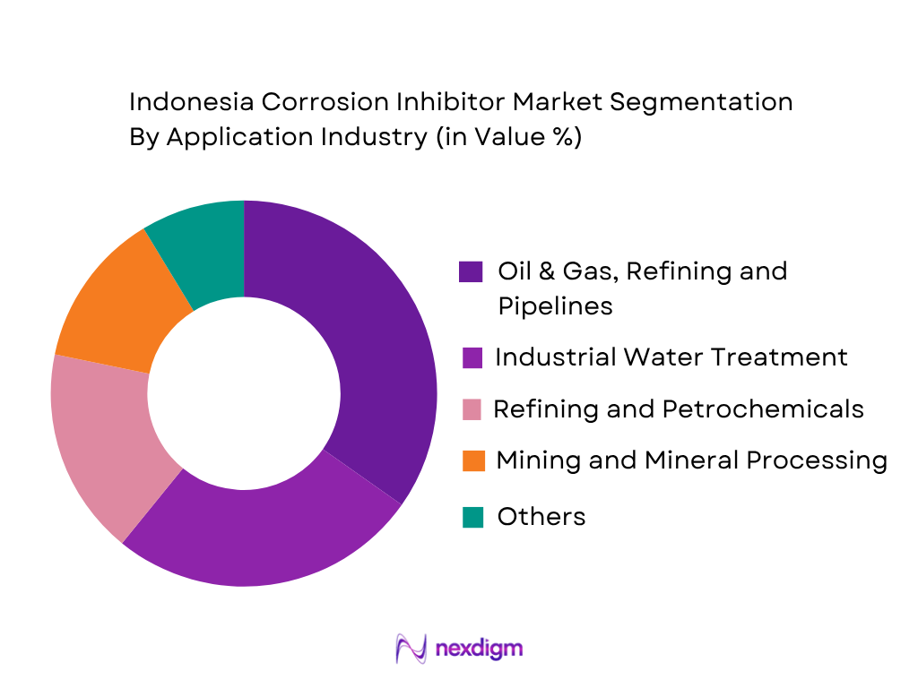 Indonesia Corrosion Inhibitor Market by Application Industry