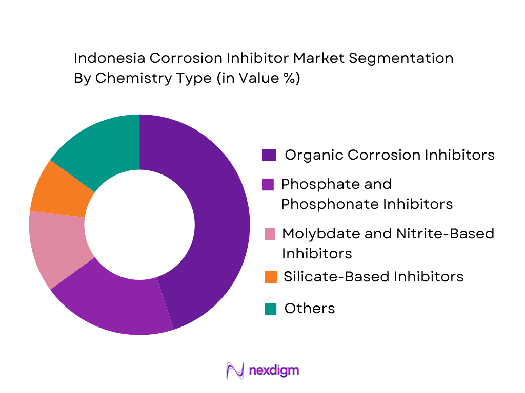 Indonesia Corrosion Inhibitor Market by Chemistry Type