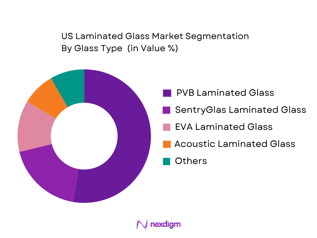US Laminated Glass Market by Glass Type