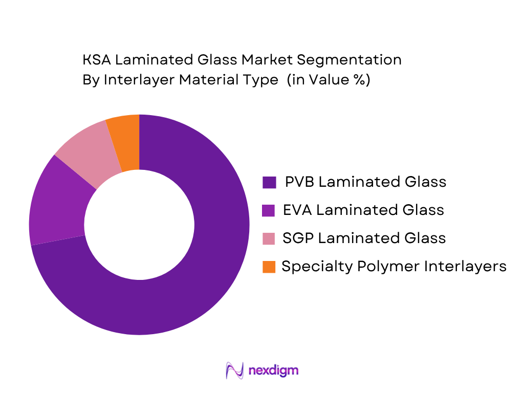 KSA Laminated Glass Market by Interlayer Material Type